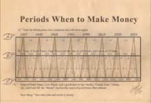 Biểu đồ Periods When to Make Money là gì